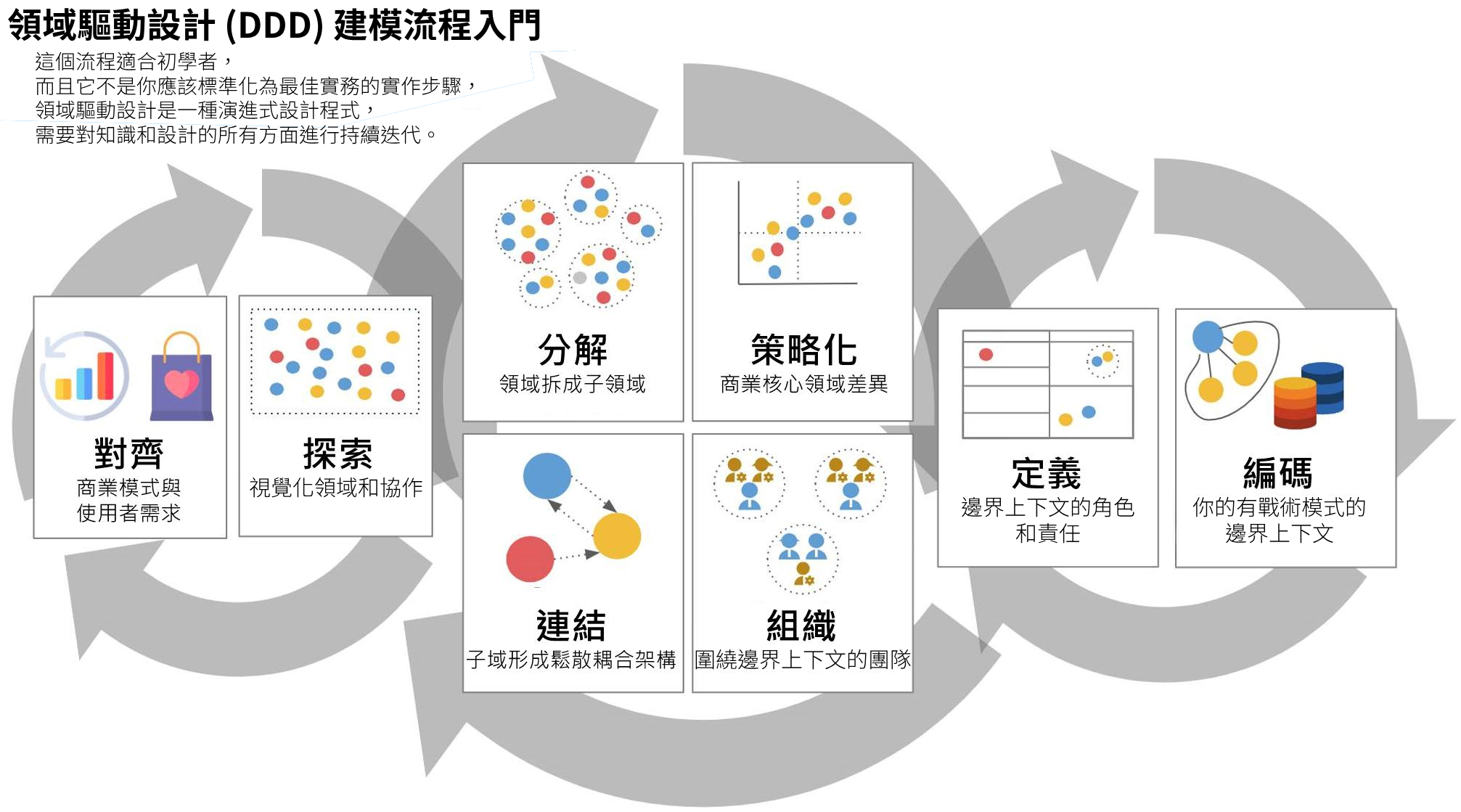 領域驅動設計 (DDD) 建模流程入門